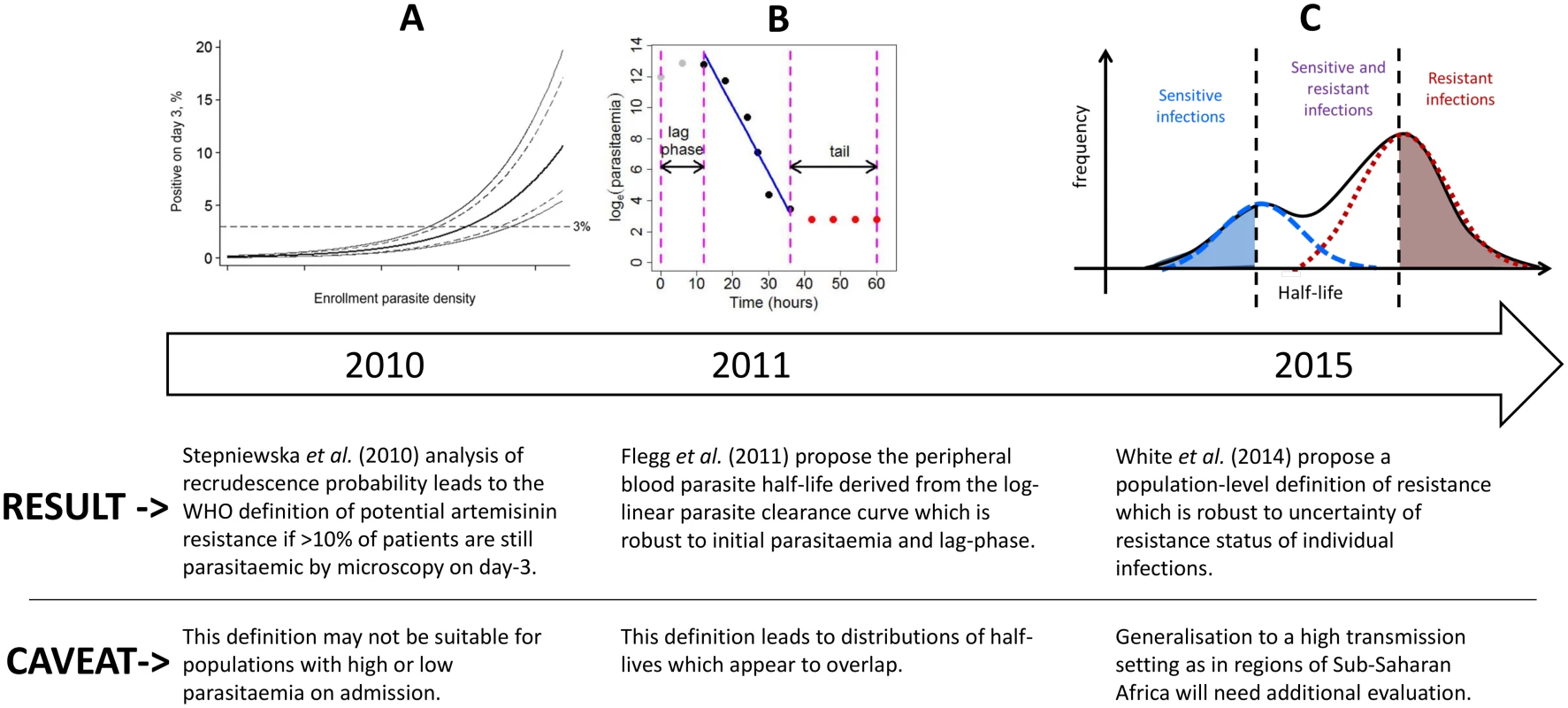 A diagram illustrating the evolution of the definition of artemisinin resistance using parasite clearance data.