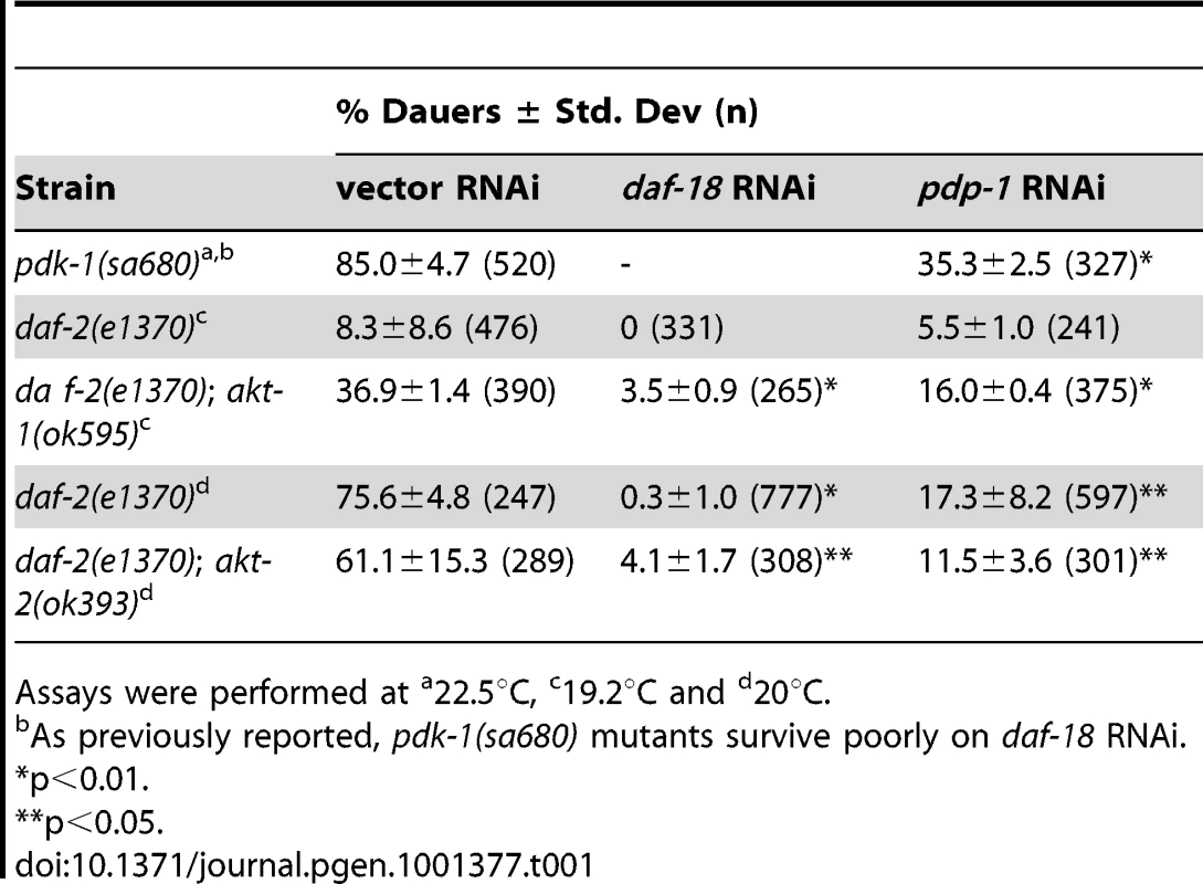 Genetic epistasis analysis using IIS mutants.