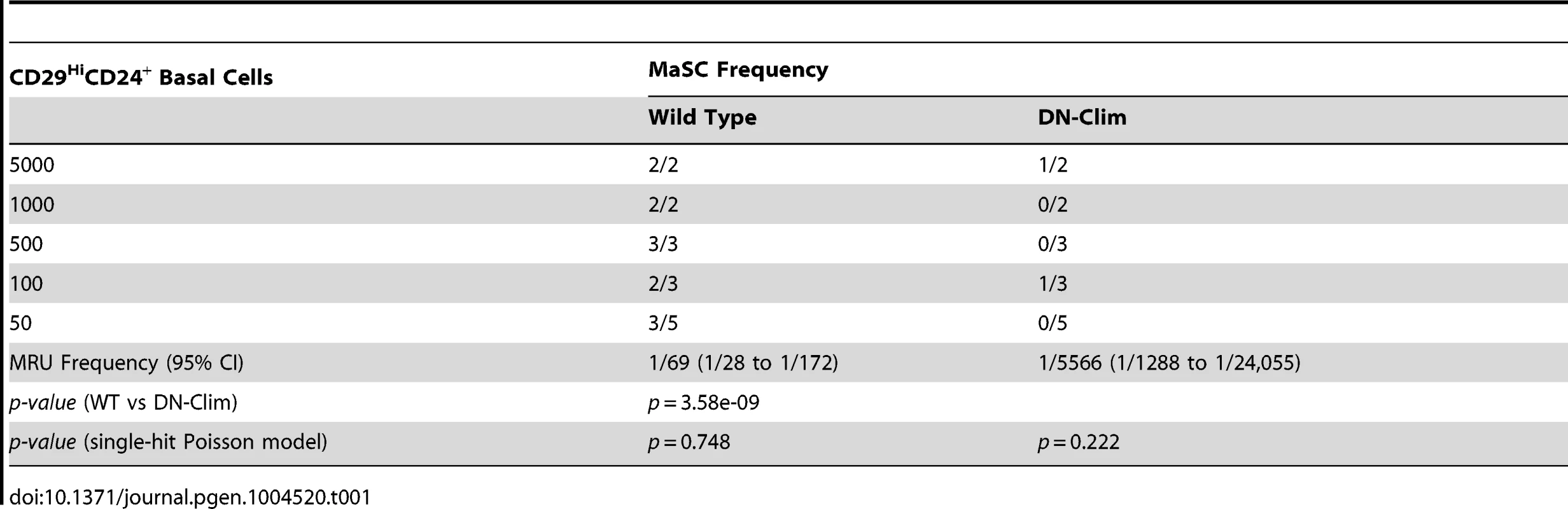 Clims maintain the basal mammary epithelial stem cell population.