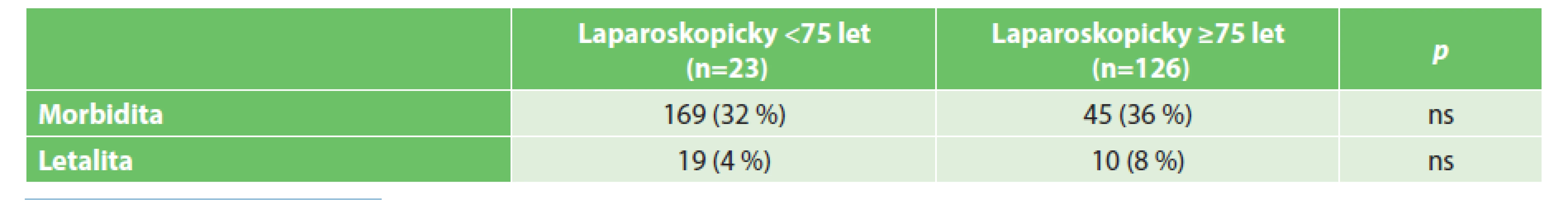 Pooperační komplikace po laparoskopických operacích
Tab. 8: Postoperative complications after laparoscopic surgery