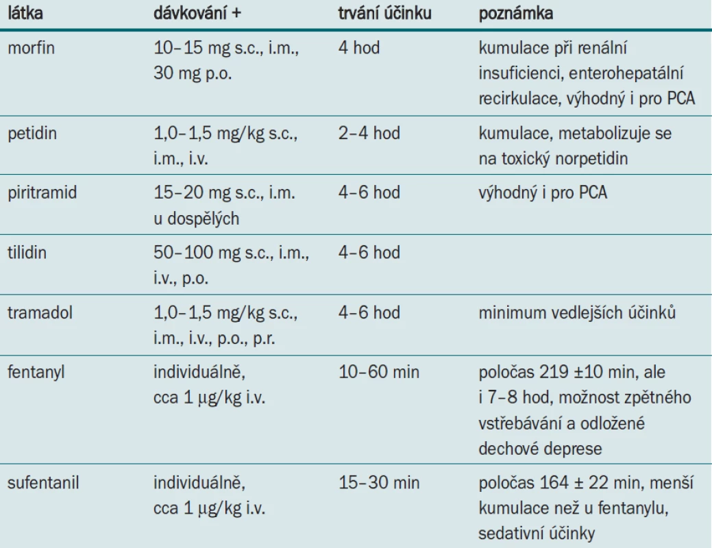 Nejčastěji používané opioidy v pooperační analgezii dospělých a jejich dávkování (+ jednotlivá dávka, není-li uvedeno jinak) [21,27].
