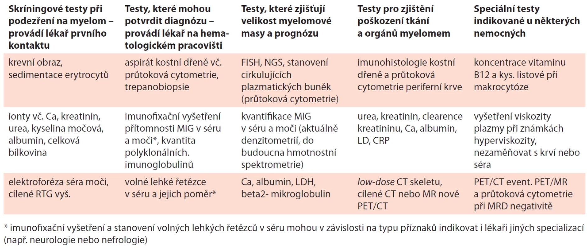 Přehled vyšetření využívaných v rámci diagnostiky pacienta s mnohočetným myelomem. Upraveno a doplněno (dle Kumar, 2016; Munshi, 2017).