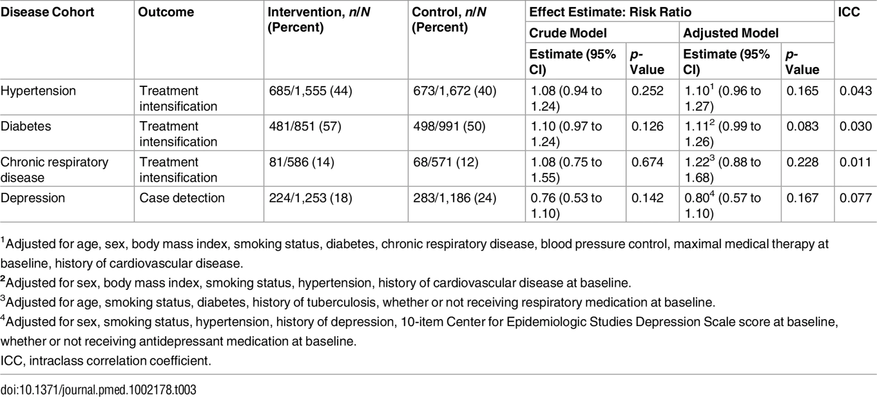 Primary outcomes for each disease cohort.