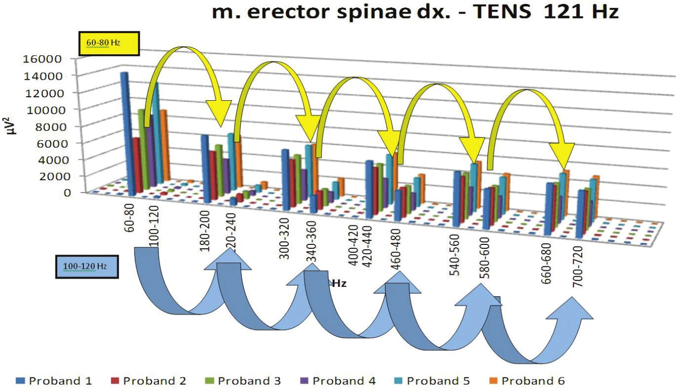 Znázornění klesající a stoupající tendence násobků 121 Hz.