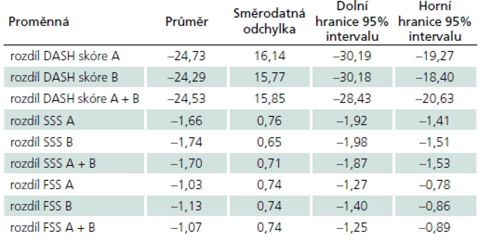 Rozdílové hodnoty dotazníkových skóre (DASH dotazník, Bostonský dotazník) po operaci.