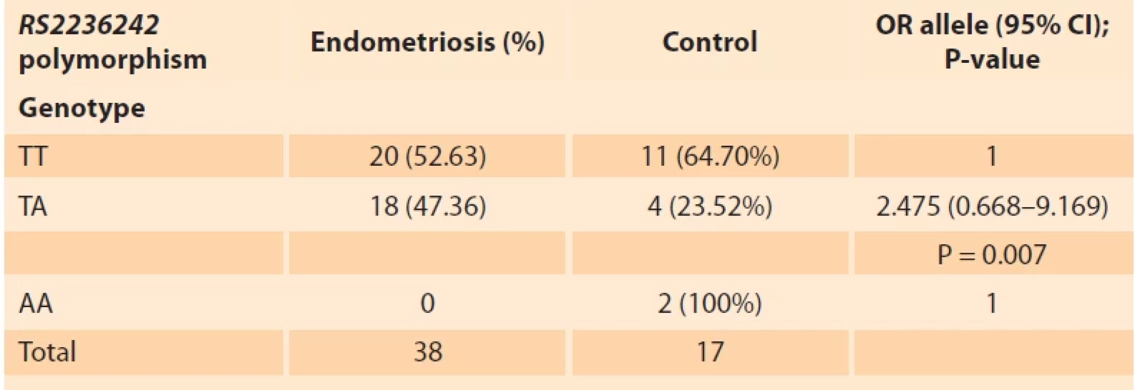 Distribution of the vaspin RS2236242 gene polymorphisms in endometriosis and controls groups. Tab. 3. Distribuce polymorfi zmů genu pro vaspin RS2236242 v endometrióze a kontrolních skupinách.