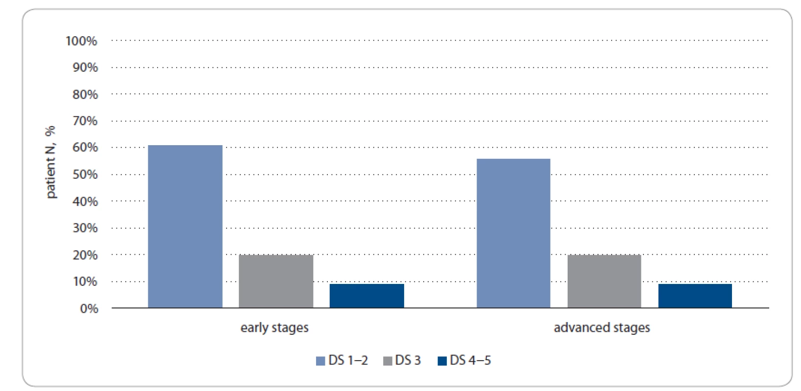 PET2 status according to Deauville scale and stages in study group.<br>
DS – Deauville scale, PET2 – positron emission tomography after two chemotherapy cycles