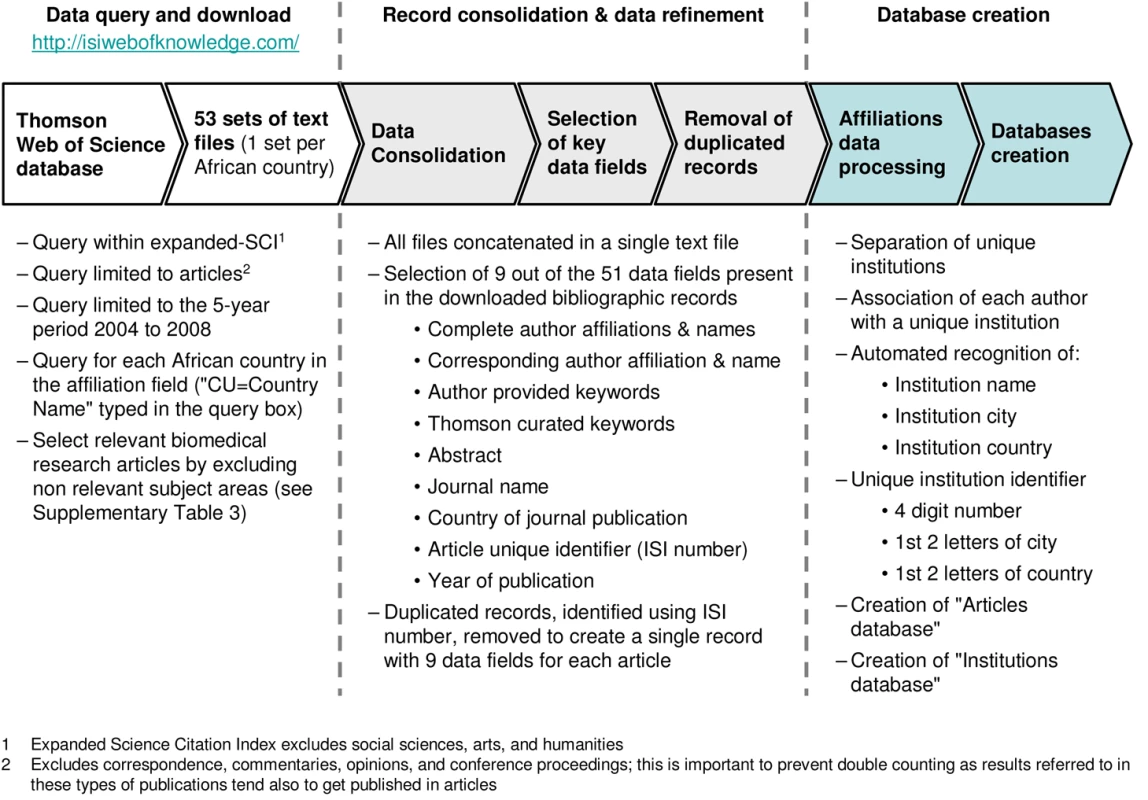 Flow chart: Creation of Bibliographic databases.