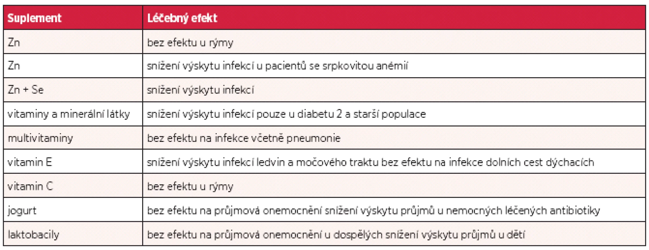 Přehled dopadu nutričních intervencí na léčbu některých infekčních onemocnění (nehospitalizovaní nemocní) (upraveno podle citace 7)