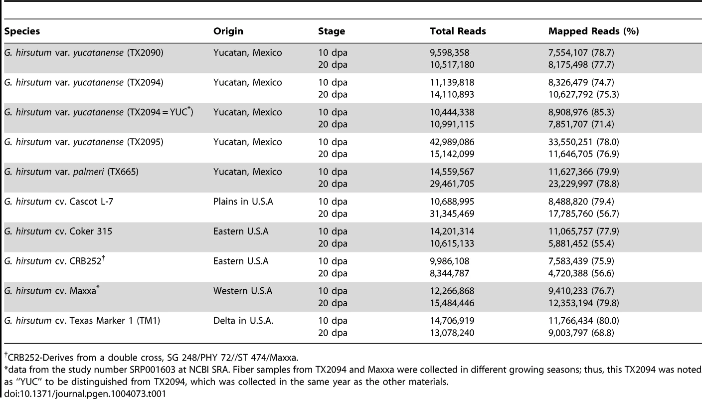 Accession information used in this study and the number and percentage of short reads mapped onto the Cotton D genome reference assembly.