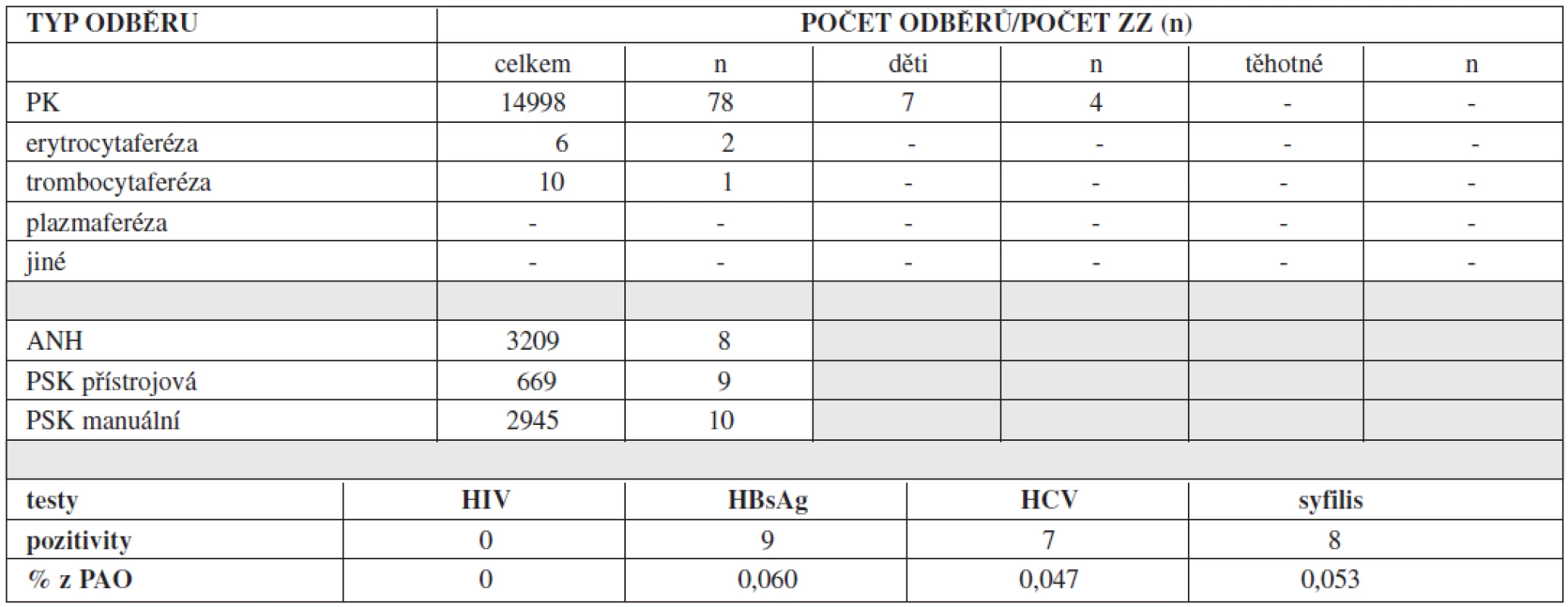 Autotransfuze v České republice v roce 2011 – odběry.