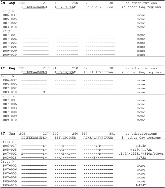Dominant non-synonymous mutations in proviral <i>gag</i> in SIV controllers.