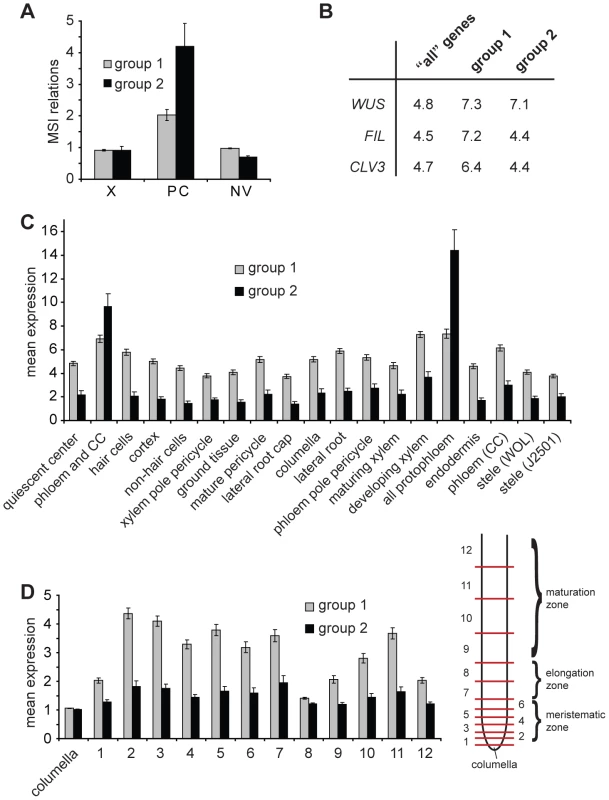 Expression of identified genes in various tissues.