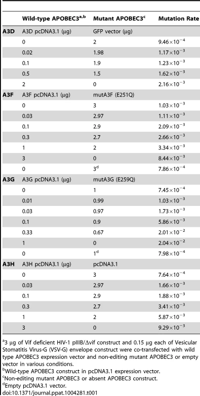 Single-cycle titration transfection conditions and mutation rates per conditions.