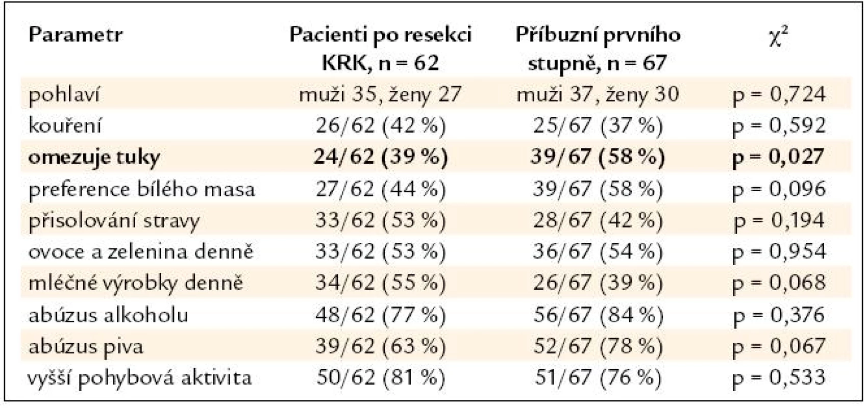 Srovnání skupiny nemocných po resekci KRK a skupiny PPS.