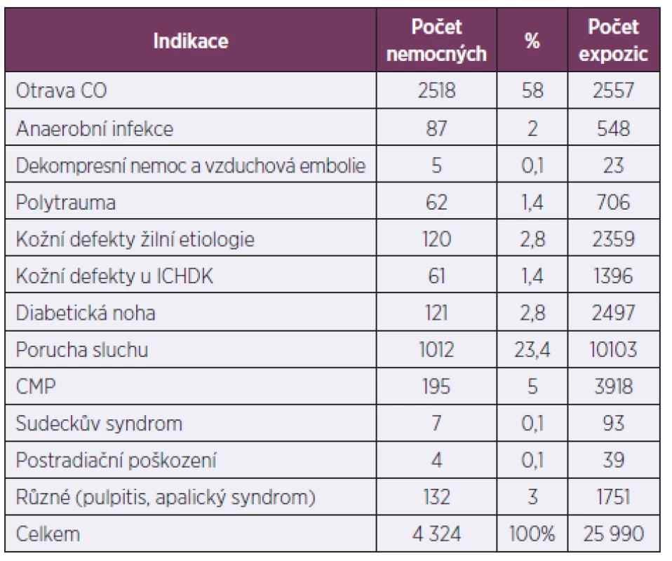 Přehled indikací a počet expozic HBO v letech 1970–2007 v barokomoře I. interní kliniky FN Plzeň (soubor A + B)