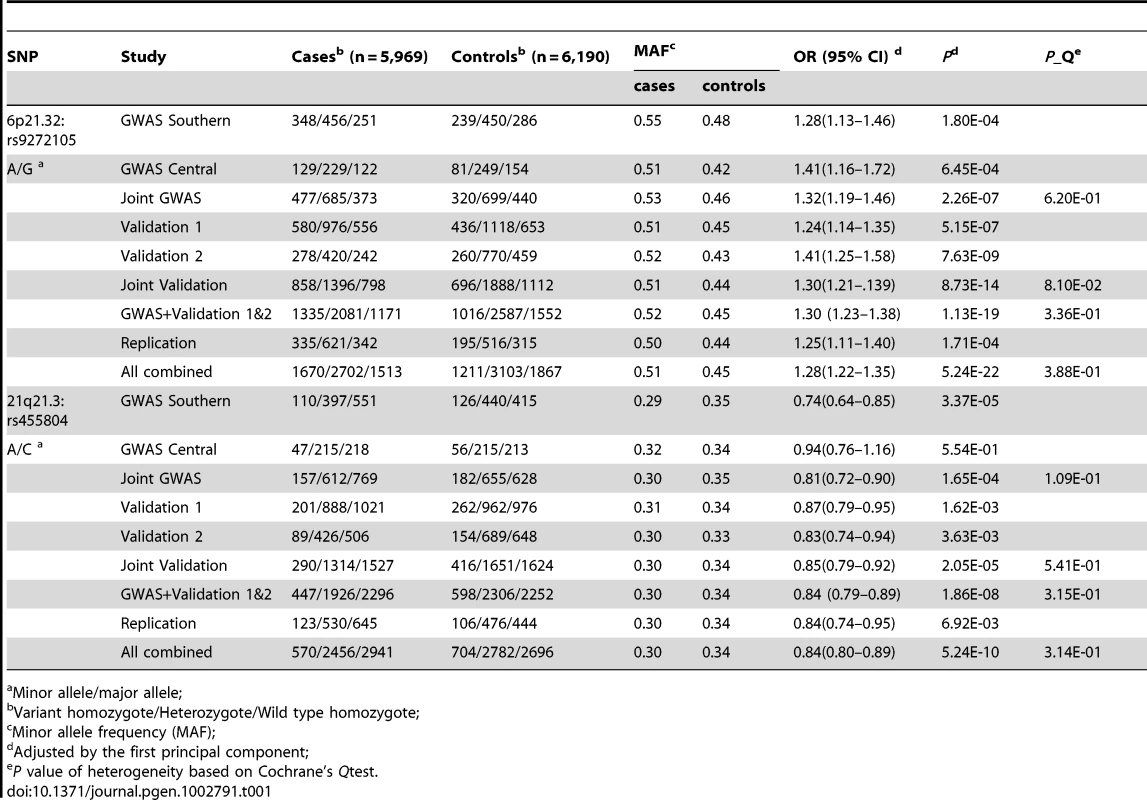 Summary of GWAS scan, validation, and replication studies for the 2 SNPs.
