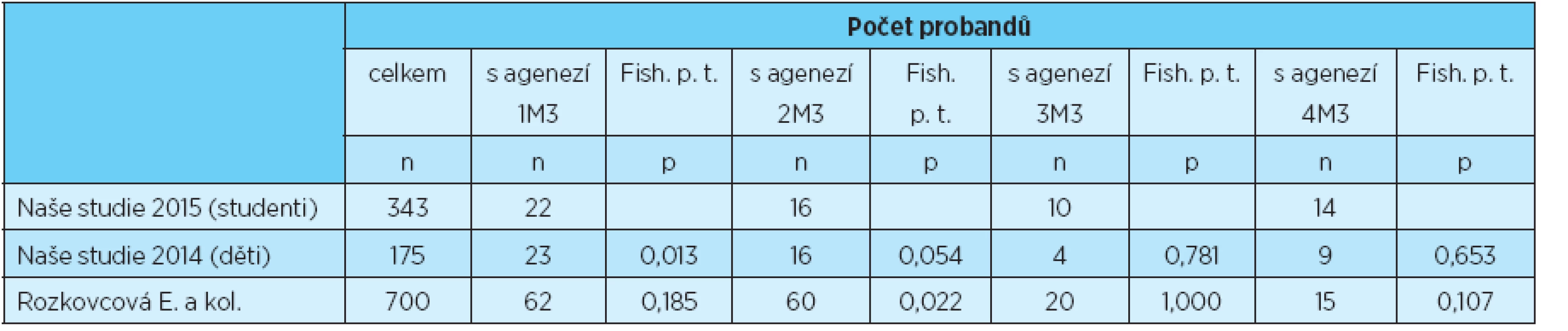 Počet probandů s agenezí 1, 2, 3 a 4 třetích molárů, statistické porovnání s výsledky uvedenými v literatuře [3, 6]