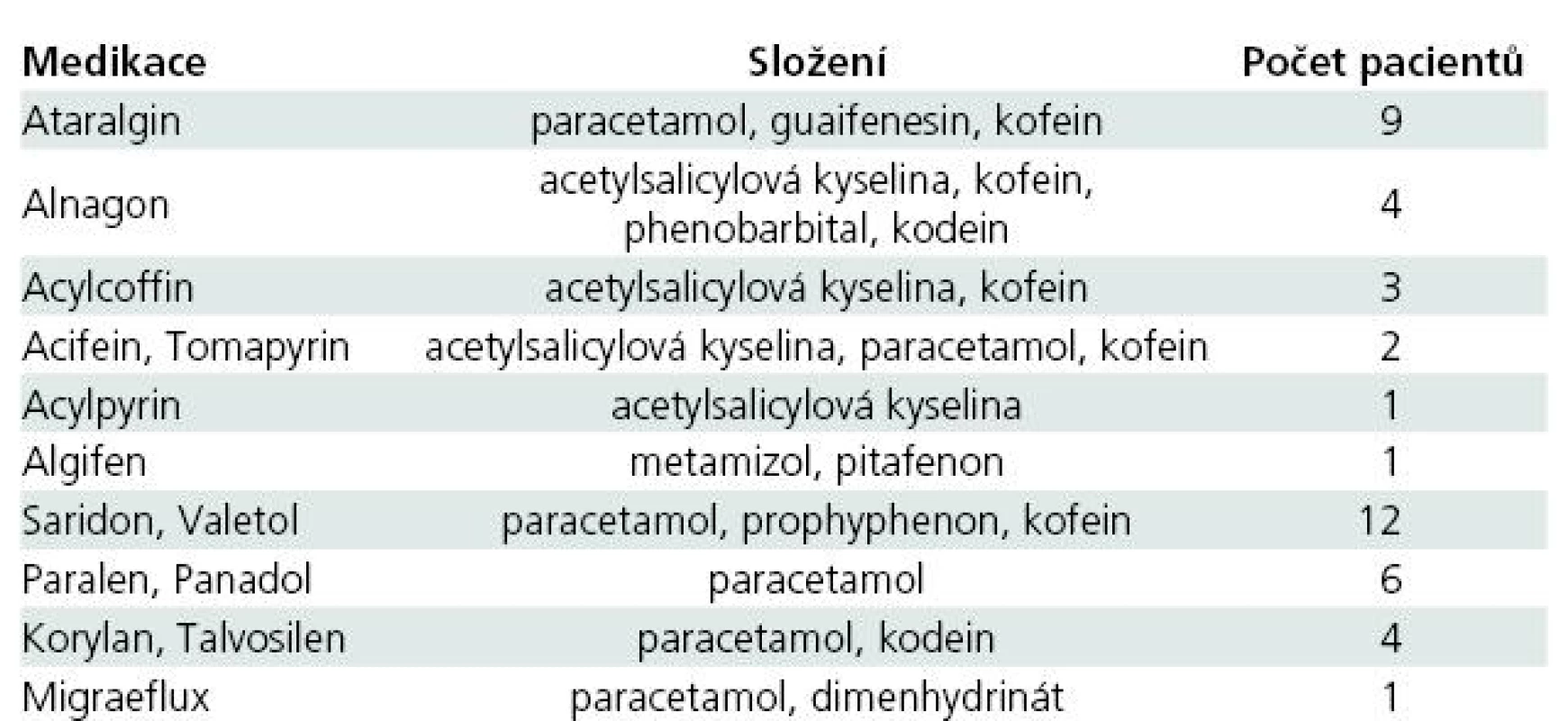 Nadužívaná jednosložková a kombinovaná analgetika.
