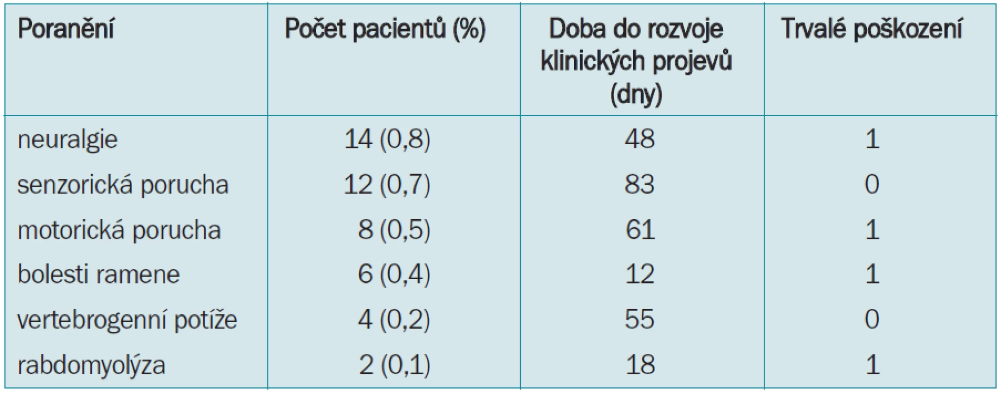 Neuromuskulární poranění: přehled z 15 center.