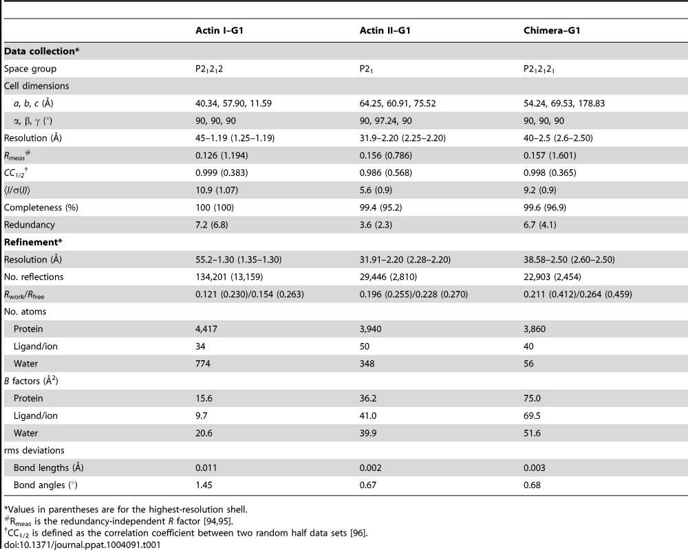 Data collection and refinement statistics.