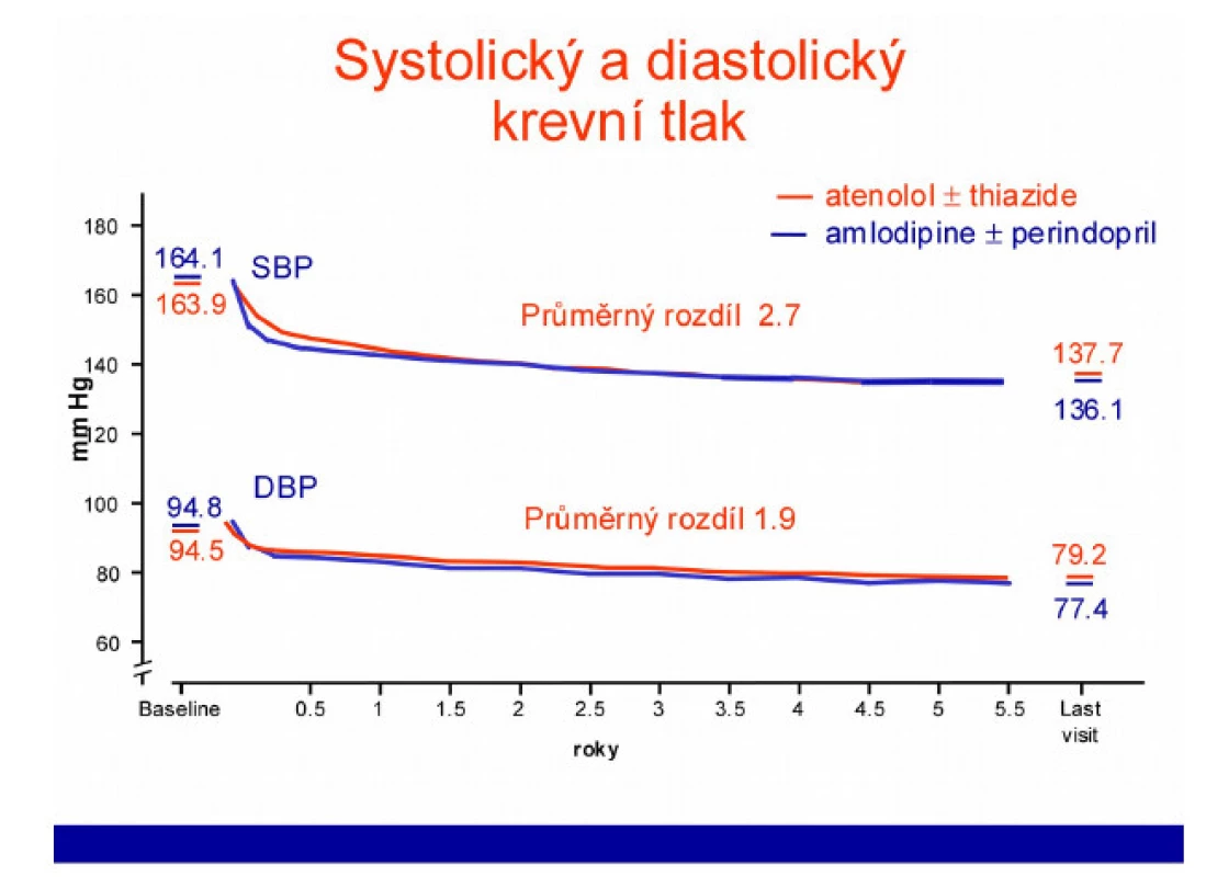 Hodnoty krevního tlaku v průběhu studie ASCOTT