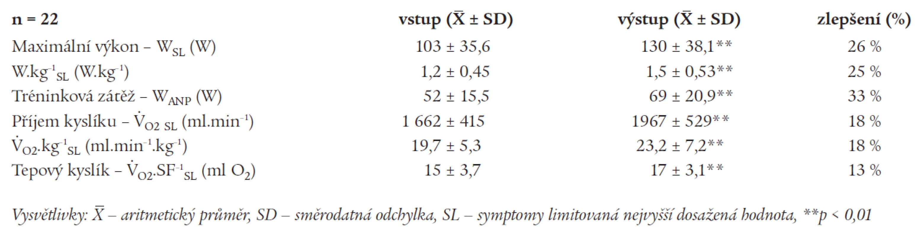 Parametry výkonnosti a aerobní kapacity u pacientů s intervalovým tréninkem.