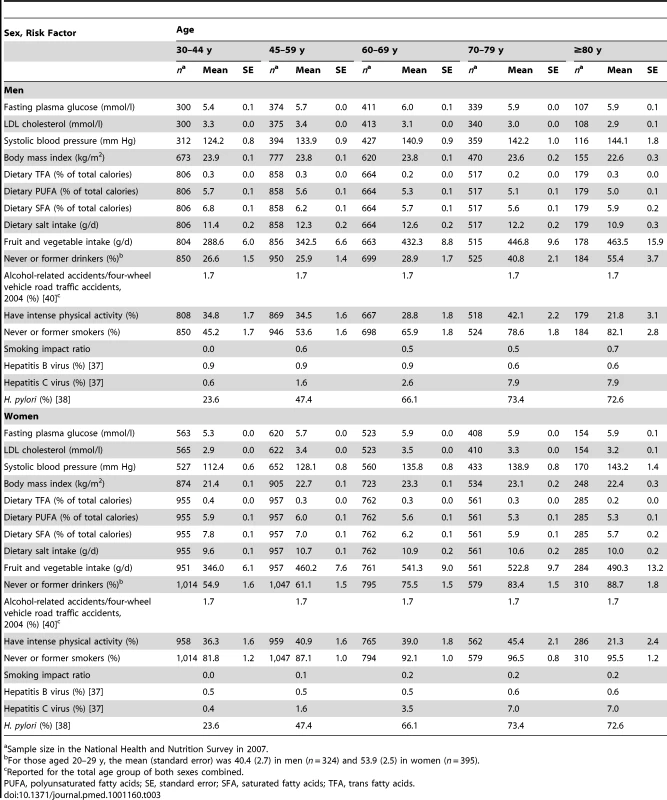 Exposure to risk factors by sex and age group in 2007.