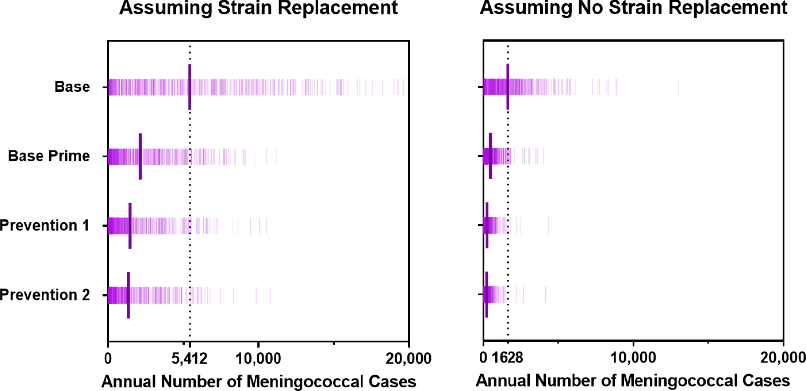 Annual number of meningococcal cases for scenarios with and without strain replacement projected by the model under the vaccination strategies described in <em class="ref">Table 1</em>.