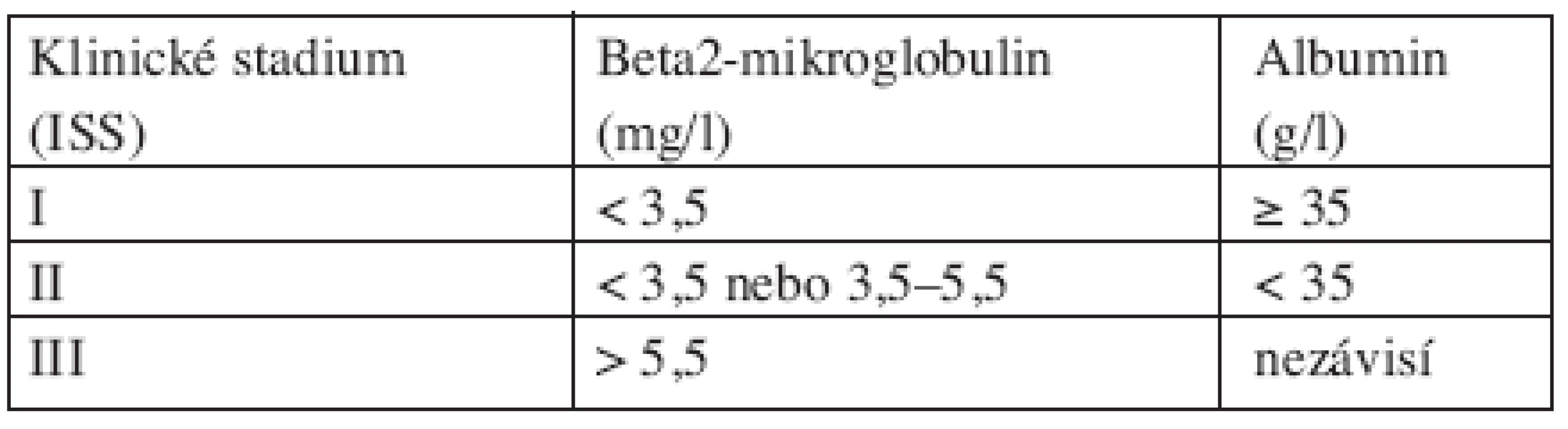 Mezinárodní prognostický index pro mnohočetný myelom dle IMWG, 2003.