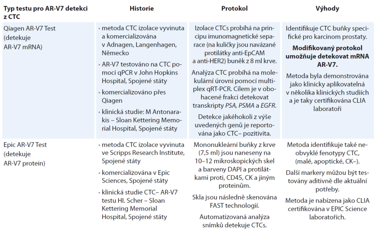 Popis testů pro detekci AR-V7 v CTC validovaných podle Clinical Laboratory Improvement Amendments (CLIA) [21].