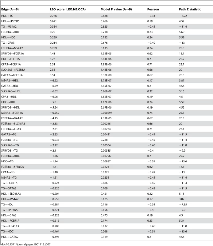 LL core directed network statistics.