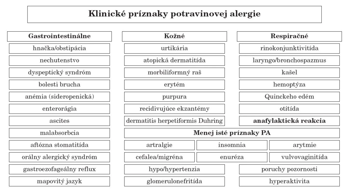 Klinické príznaky potravinovej alergie.
