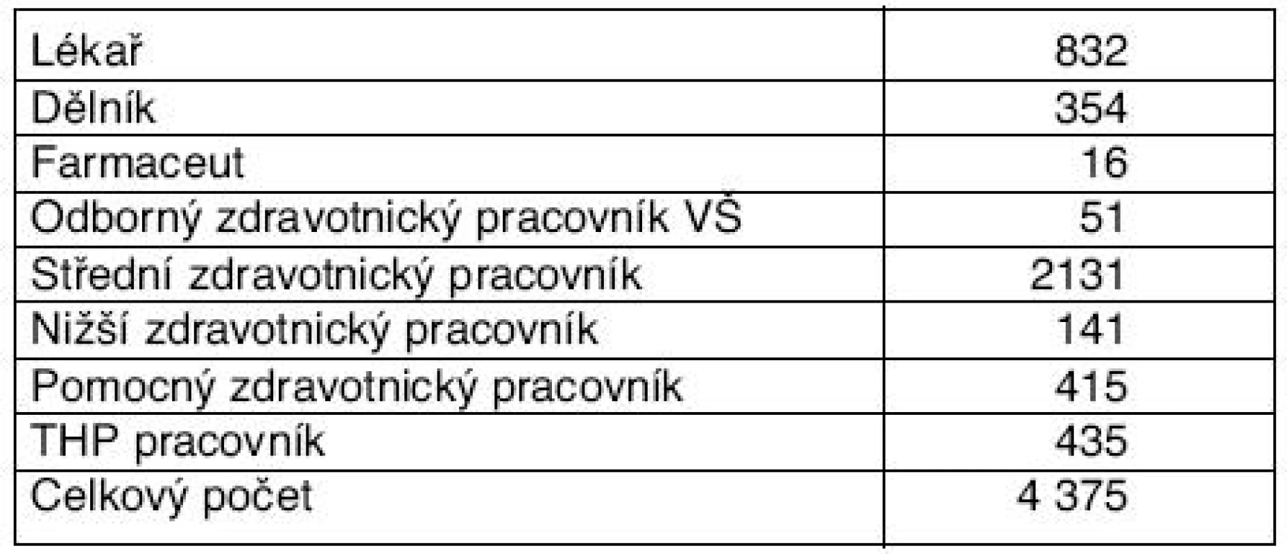 Přehled profesí
