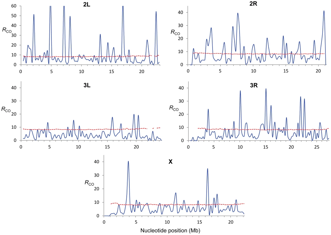 Estimate of the Index of Dispersion (<i>R</i><sub>CO</sub>) for rates of crossing over along chromosome arms.