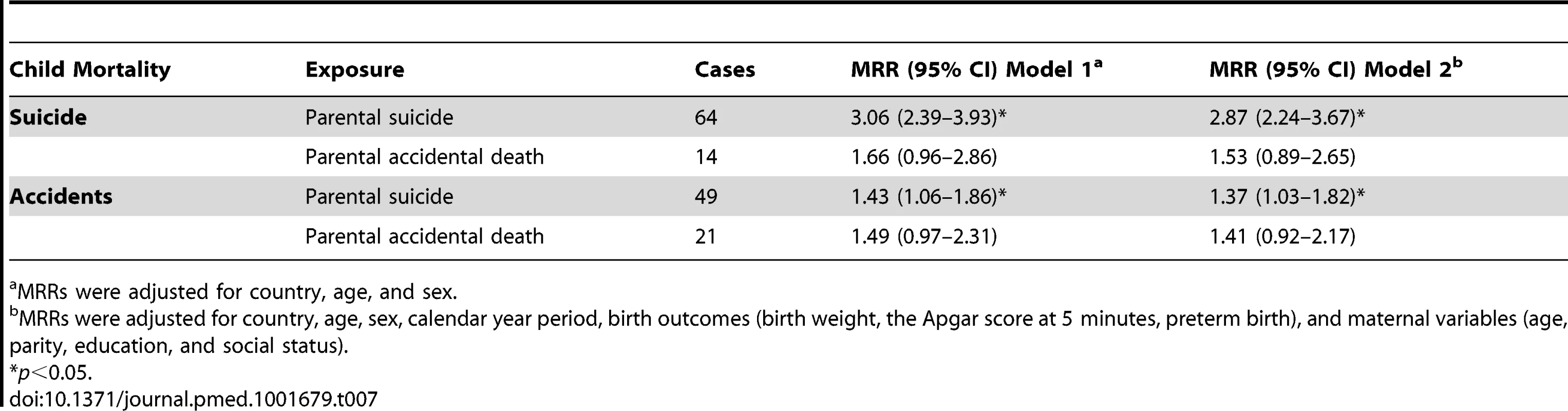 Child suicide and accident mortality rate ratios after parental death, according to parental death from suicide and death.