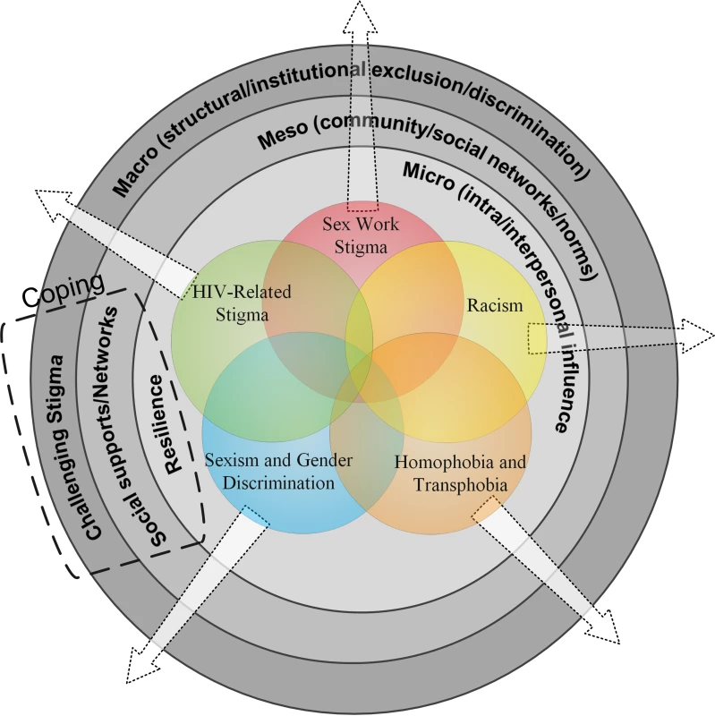 Conceptual model of intersectional stigma and coping among women living with HIV (<i>n</i> = 104) in Ontario, Canada.
