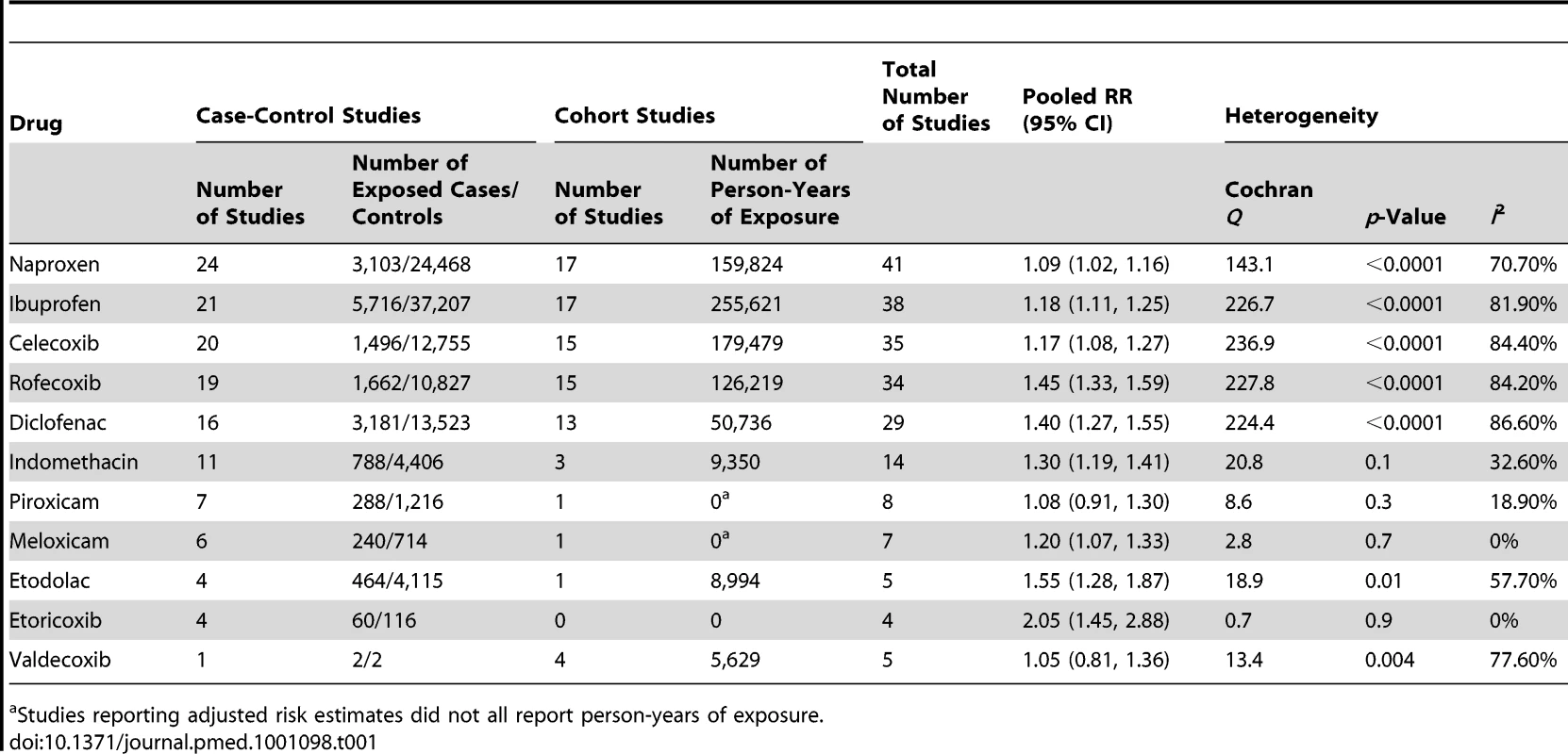 Summary of the numbers of studies and overall results.