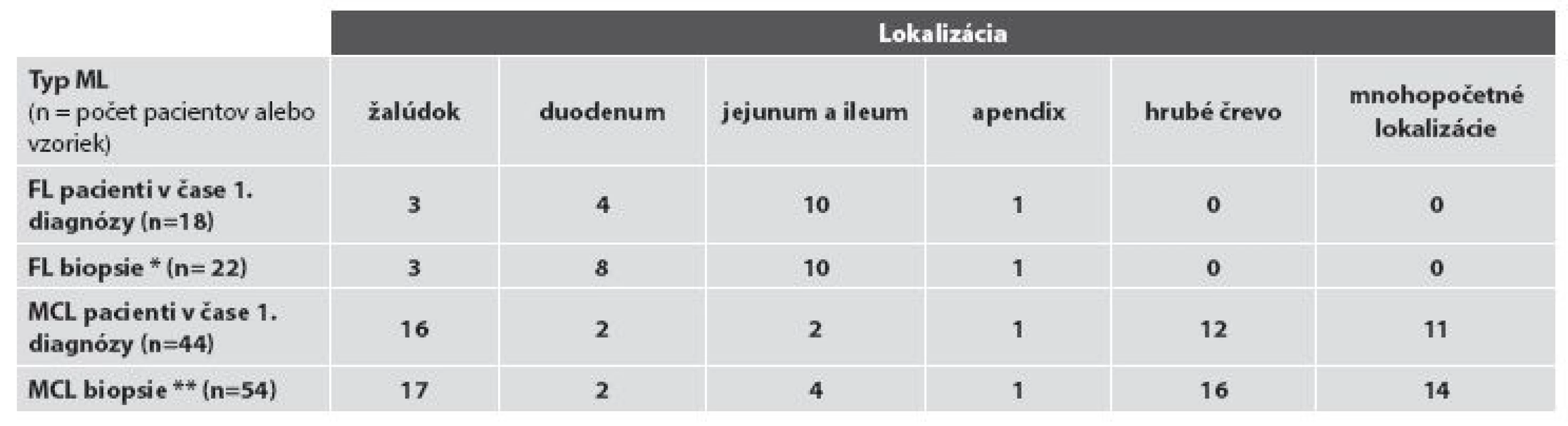 Rozdelenie prípadov podľa miesta odberu bioptickej vzorky.