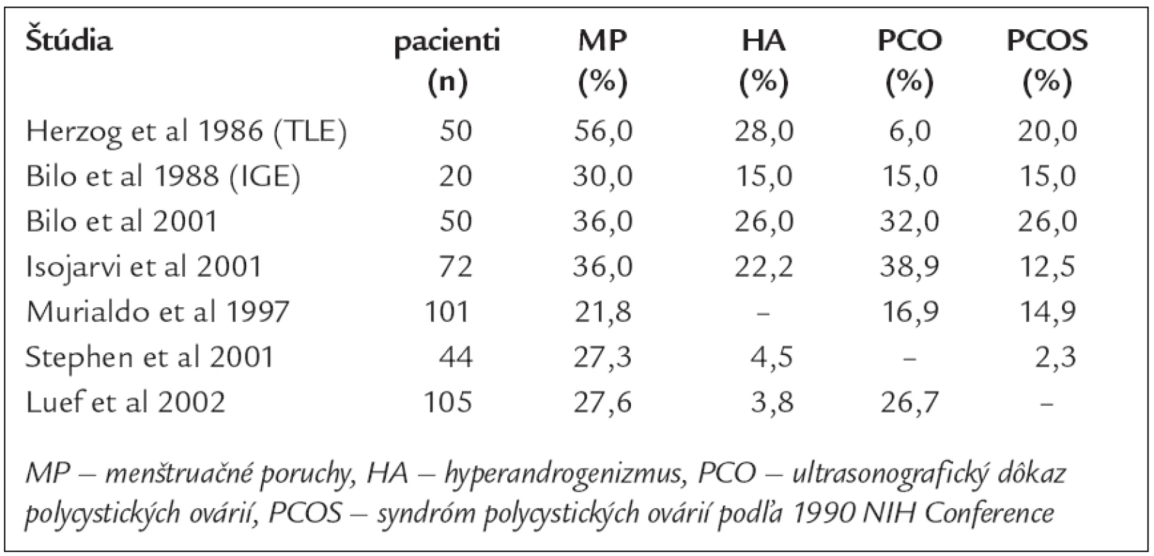 Prevalencia endokrinnej dysfunkcie u pacientiek s epilepsiou [4].