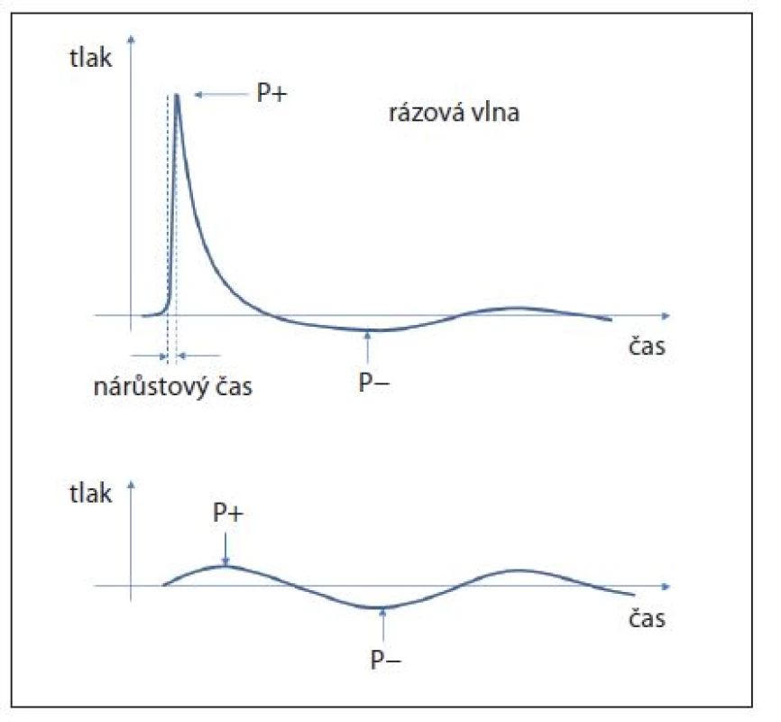 Rozdíl rázové a akustické vlny
Fig. 1. Difference between shock and acustic wave