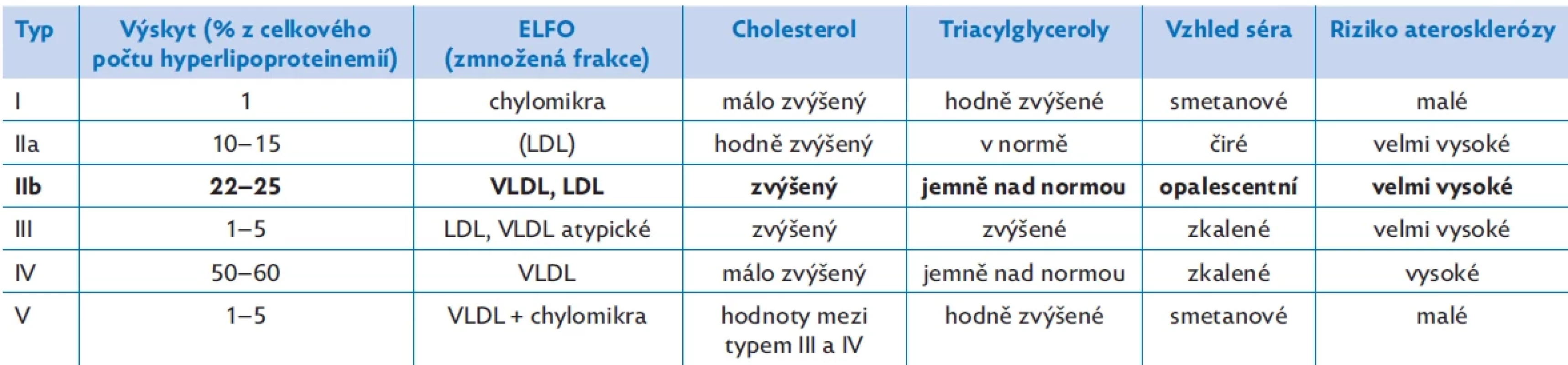 Fredricksonova klasifikace hyperlipoproteinemií