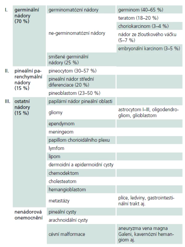 Přehled nádorových a nenádorových expanzí majících vztah k pineální krajině [3]. Procento vyjadřuje zastoupení mezi nádory CNS, případně v rámci konkrétní skupiny.