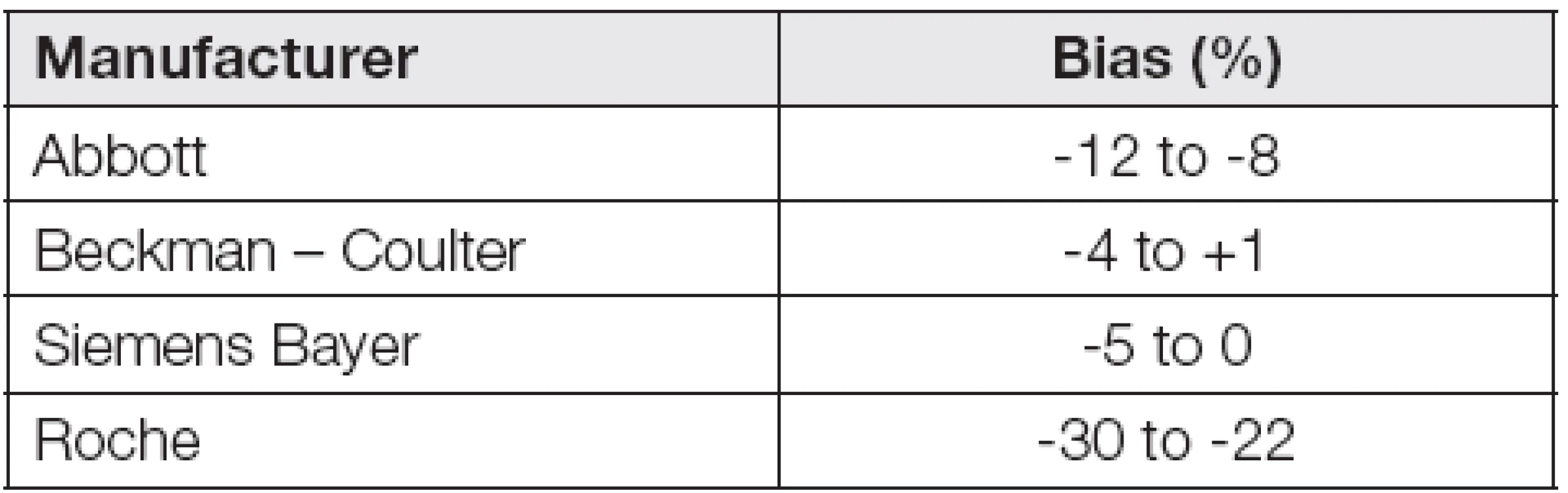 Bias intervals calculated by reference values obtained by reference IFCC 2011 method in EQA program SEKK AKS 2014