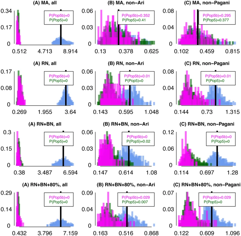 Differences in inferred ancestry under analyses (A)-(C) using <i>F</i><sub><i>XY</i></sub> applied to simulated data.