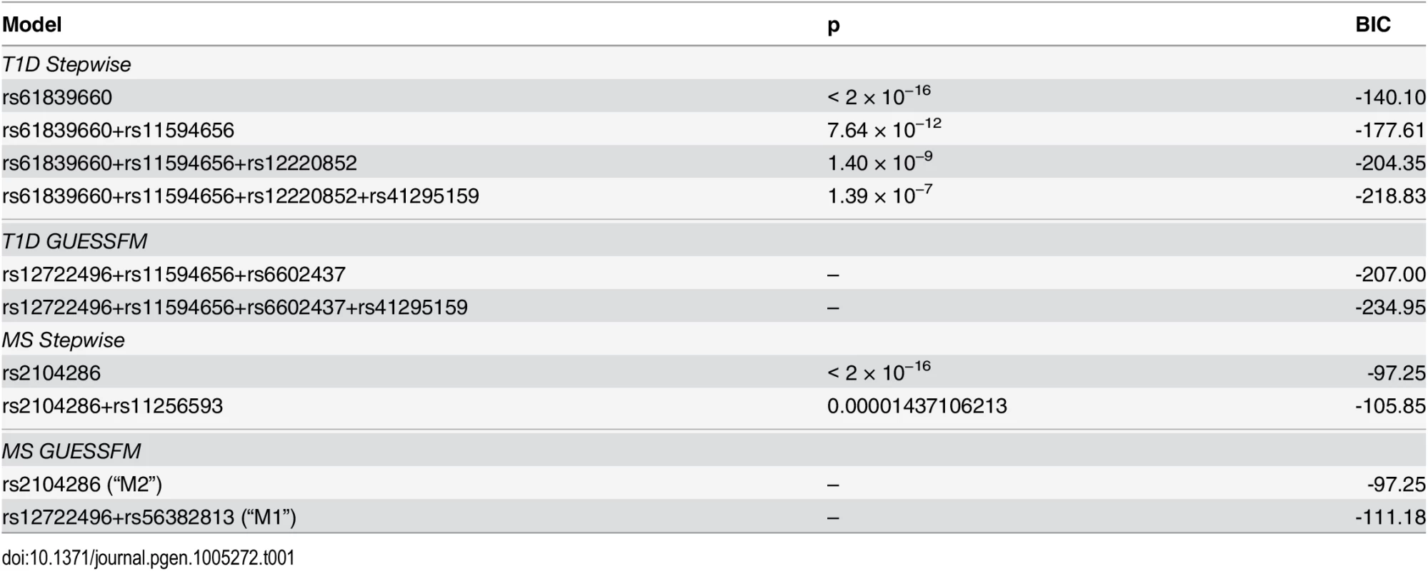 Comparison of results from stochastic GUESSFM and stepwise searches.
