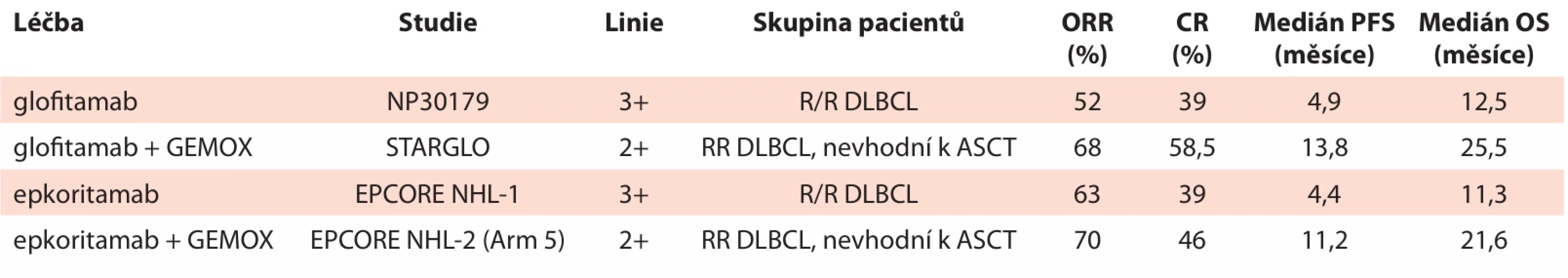 Srovnání účinnosti bispecifi ckých protilátek glofi tamabu a epkoritamabu v terapii RR DLBCL. 
