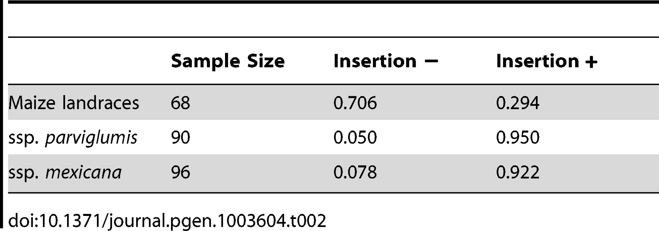 Frequencies of a ∼250 bp insertion in the teosinte haplotype of the <i>gt1</i> causative region in a diverse sample of maize and teosinte.