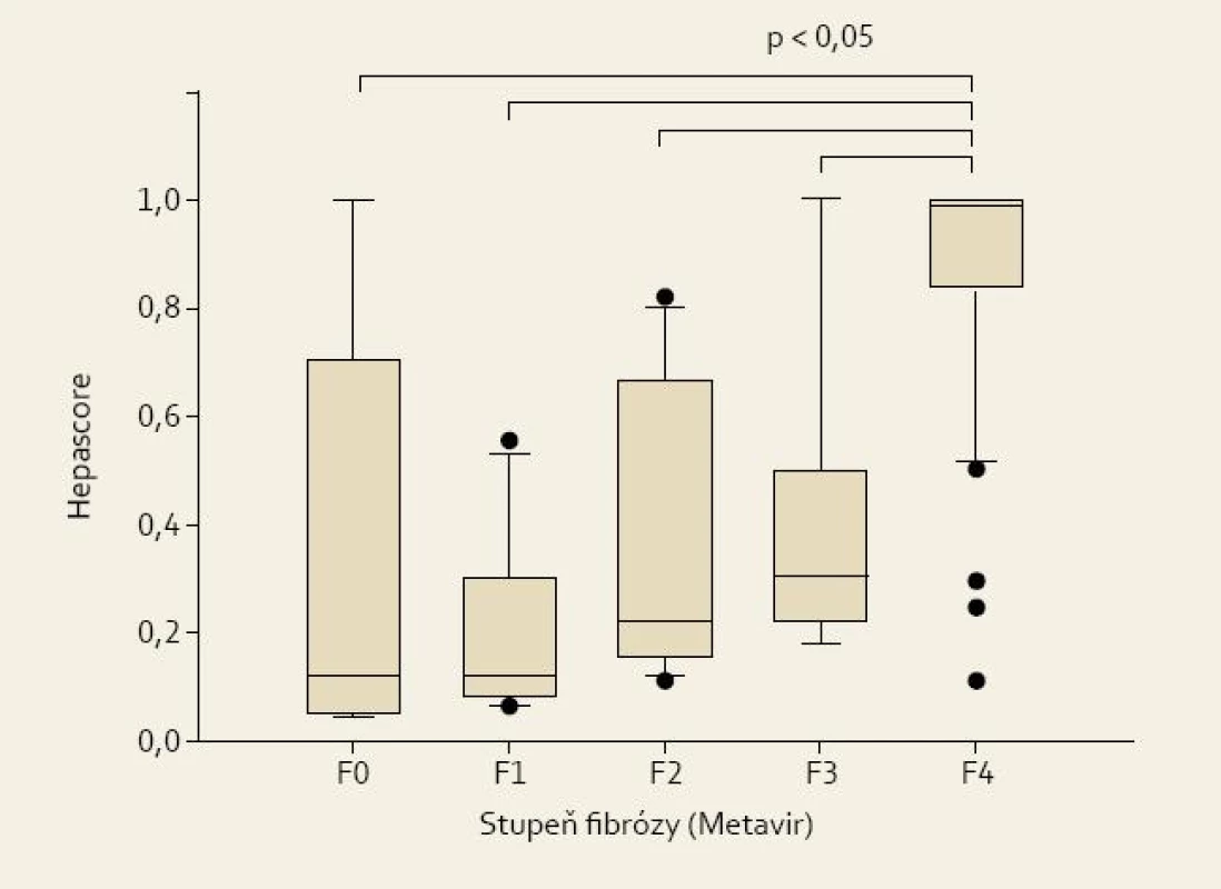 Hodnoty Hepascore u pacientů s různým stupněm jaterní fibrózy.<br>
Fig. 3. Values of Hepascore in patients with various degrees of liver fibrosis.
