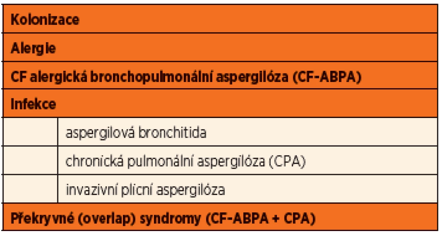 Formy onemocnění spojené s přítomností <em>Aspergillus fumigatus</em> pacientů s CF (upraveno dle Mosse, 2013).